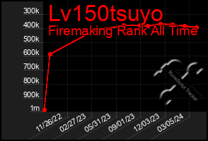 Total Graph of Lv150tsuyo