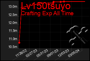 Total Graph of Lv150tsuyo