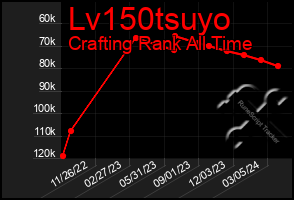 Total Graph of Lv150tsuyo