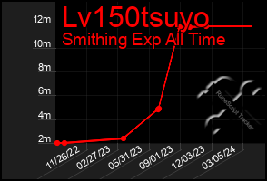 Total Graph of Lv150tsuyo