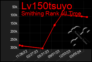 Total Graph of Lv150tsuyo