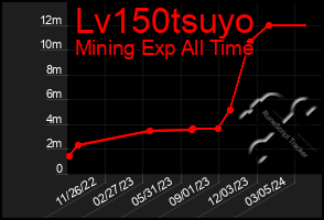 Total Graph of Lv150tsuyo