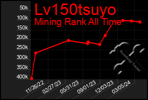 Total Graph of Lv150tsuyo