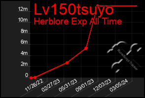 Total Graph of Lv150tsuyo