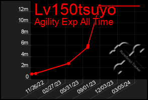 Total Graph of Lv150tsuyo