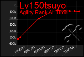 Total Graph of Lv150tsuyo