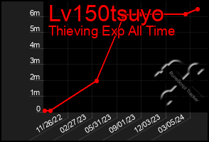 Total Graph of Lv150tsuyo