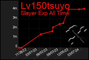 Total Graph of Lv150tsuyo