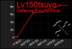 Total Graph of Lv150tsuyo