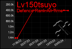 Total Graph of Lv150tsuyo