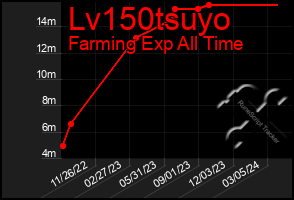 Total Graph of Lv150tsuyo