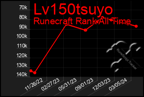 Total Graph of Lv150tsuyo