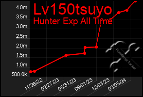 Total Graph of Lv150tsuyo