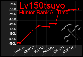 Total Graph of Lv150tsuyo