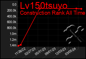 Total Graph of Lv150tsuyo