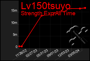 Total Graph of Lv150tsuyo