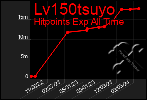 Total Graph of Lv150tsuyo