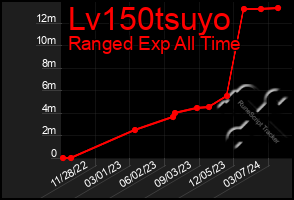 Total Graph of Lv150tsuyo