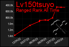 Total Graph of Lv150tsuyo