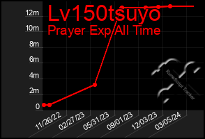 Total Graph of Lv150tsuyo