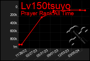 Total Graph of Lv150tsuyo