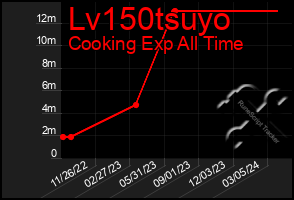 Total Graph of Lv150tsuyo