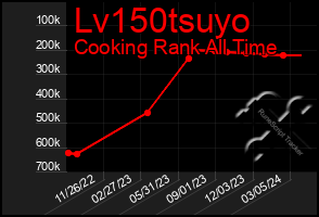 Total Graph of Lv150tsuyo