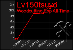 Total Graph of Lv150tsuyo