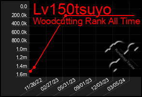 Total Graph of Lv150tsuyo