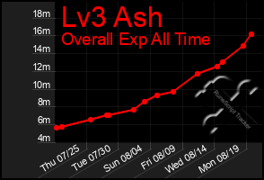 Total Graph of Lv3 Ash