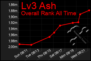 Total Graph of Lv3 Ash