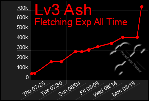 Total Graph of Lv3 Ash