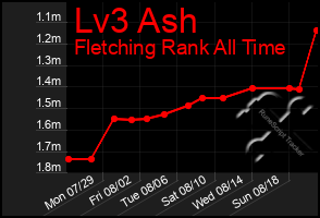 Total Graph of Lv3 Ash