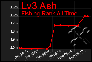 Total Graph of Lv3 Ash