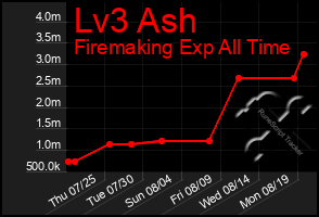 Total Graph of Lv3 Ash