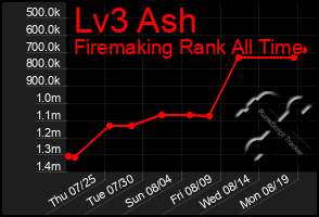 Total Graph of Lv3 Ash