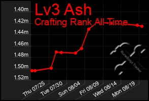 Total Graph of Lv3 Ash