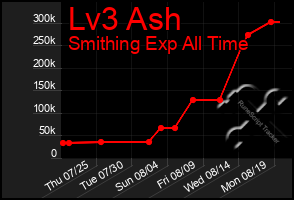 Total Graph of Lv3 Ash