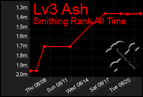 Total Graph of Lv3 Ash