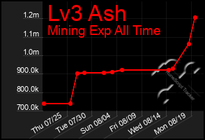 Total Graph of Lv3 Ash
