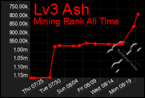 Total Graph of Lv3 Ash