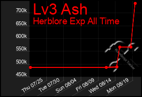 Total Graph of Lv3 Ash