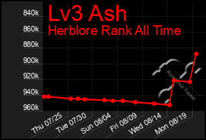 Total Graph of Lv3 Ash