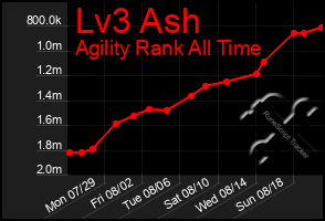 Total Graph of Lv3 Ash