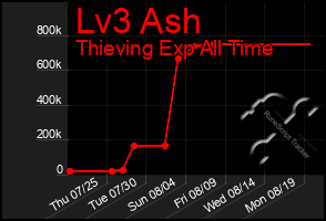 Total Graph of Lv3 Ash