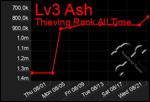 Total Graph of Lv3 Ash