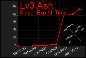 Total Graph of Lv3 Ash