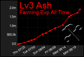 Total Graph of Lv3 Ash
