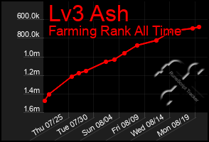 Total Graph of Lv3 Ash