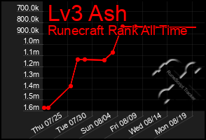 Total Graph of Lv3 Ash